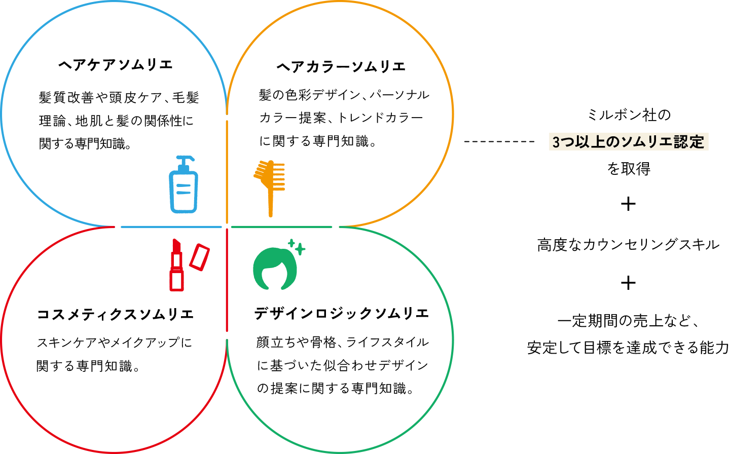 ミルボン認定 ビューティーソムリエの説明図