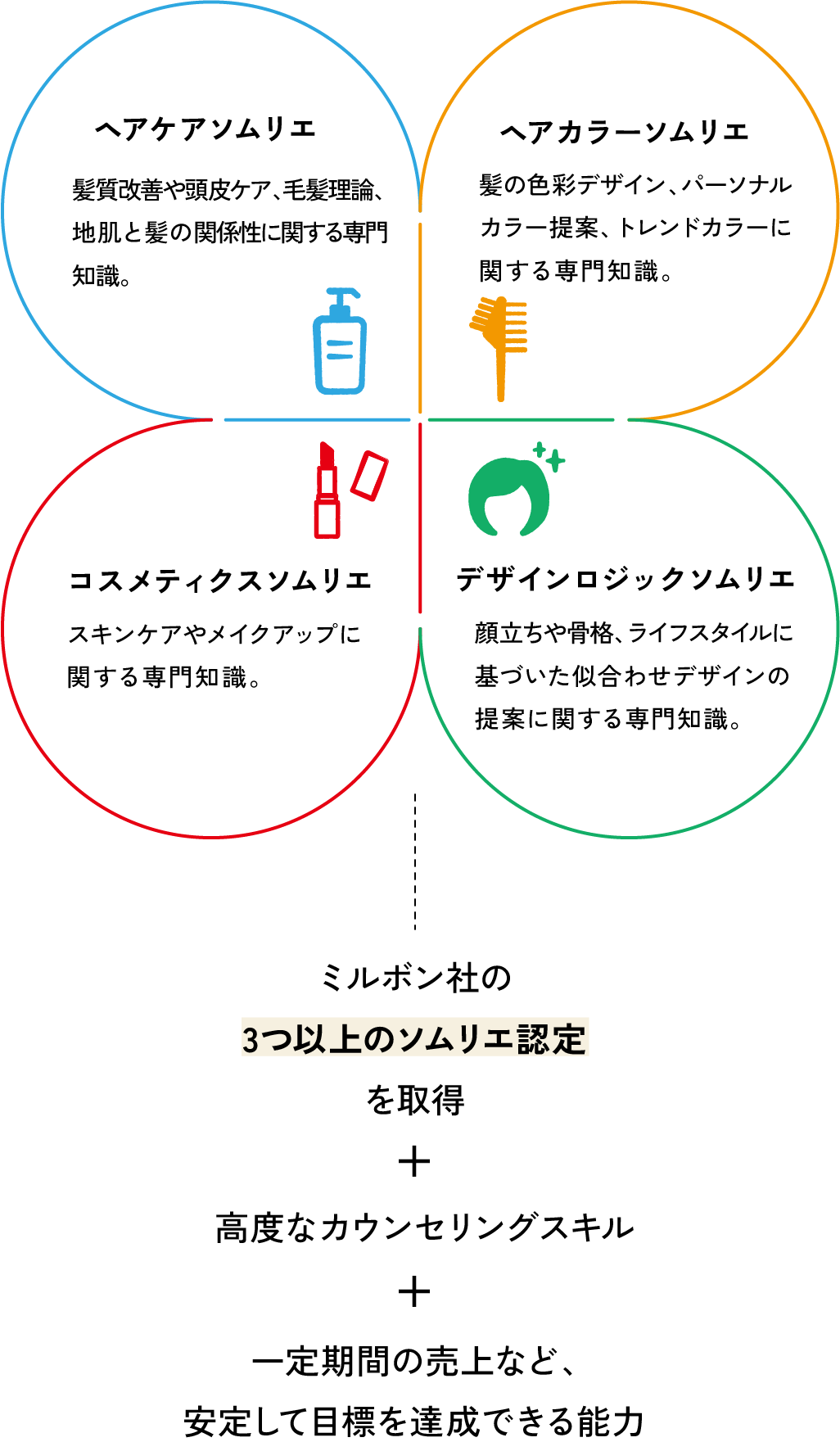 ミルボン認定 ビューティーソムリエの説明図