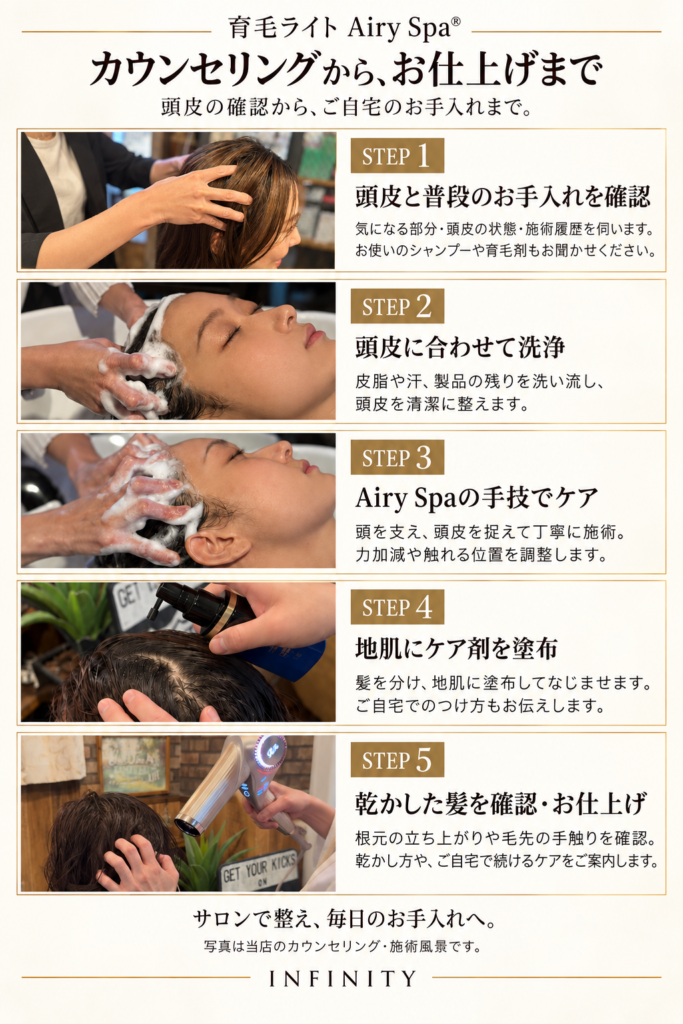 INFINITYの育毛ライトAiry Spaの施術を写真で紹介。カウンセリング、頭皮の洗浄、ヘッドスパ、ケア剤の塗布、ブローとホームケアの案内までの5工程。
