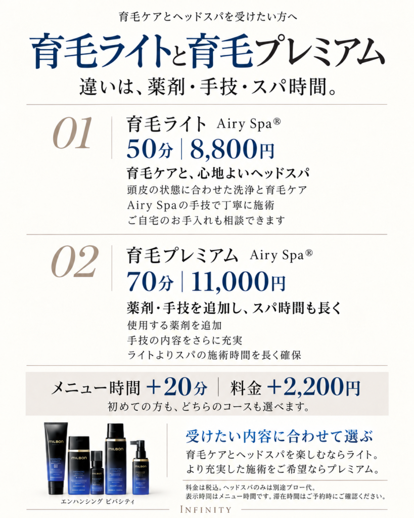 育毛ライトAiry Spaと育毛プレミアムの比較。50分8,800円のライトに対し、70分11,000円のプレミアムは薬剤・手技を追加し、スパの施術時間も長くなる。