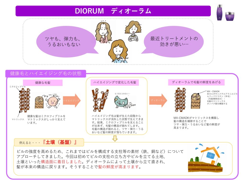 健康毛と年齢変化した毛髪の内部構造を比較し、オージュア ディオーラムのMX-CMADKによる補修の考え方を示した資料