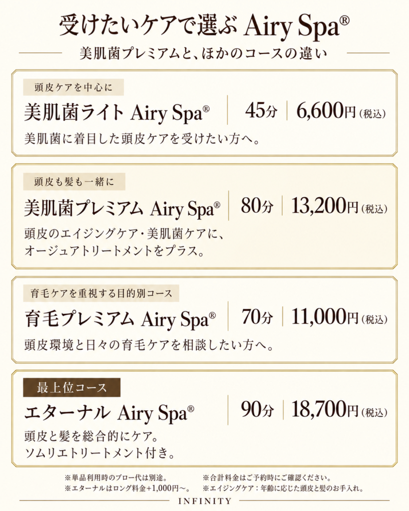 美肌菌ライト、美肌菌プレミアム、育毛プレミアム、最上位のエターナルAiry Spa®の施術時間・税込料金・ケア内容を比較する図。