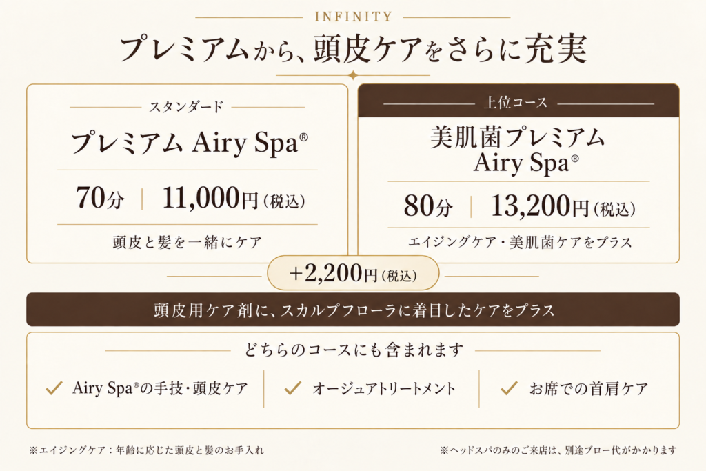プレミアムAiry Spa®と美肌菌プレミアムの比較。70分11,000円と80分13,200円で、差額2,200円によりスカルプフローラに着目したエイジングケア・美肌菌ケアを追加。