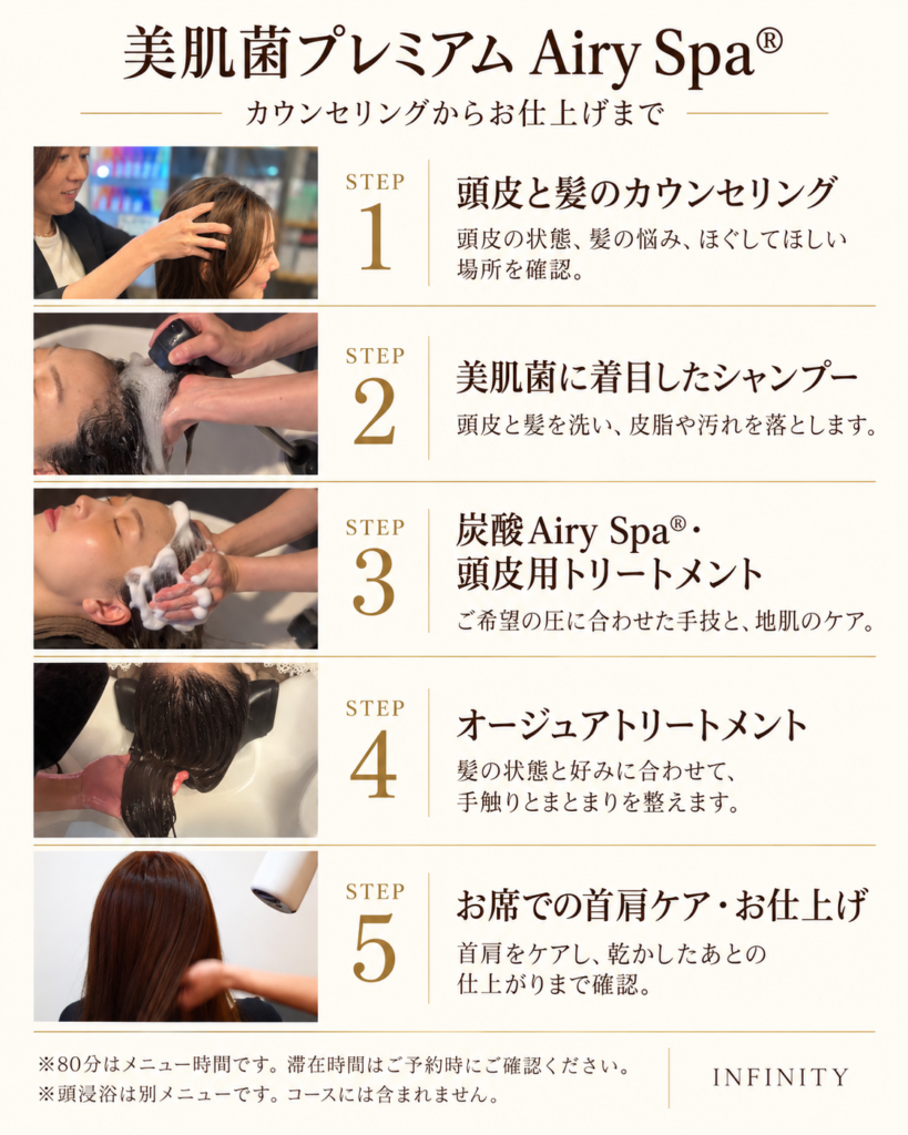 美肌菌プレミアムAiry Spa®のカウンセリング、シャンプー、頭皮ケア、オージュアトリートメント、首肩ケアとお仕上げまでの5工程を写真で紹介する図。