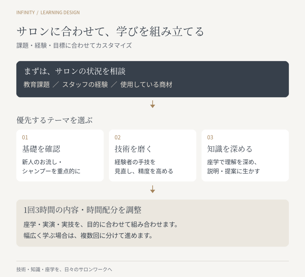 サロンの課題・経験・使用商材を確認し、基礎・技術向上・知識から優先テーマを選んで、3時間の講習内容と時間配分を組み立てる図