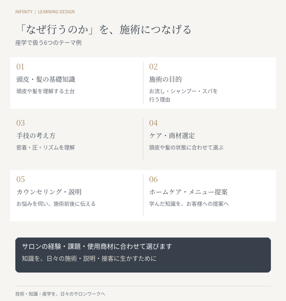 頭皮・髪の基礎知識、施術の目的、手技の考え方、ケア・商材選定、カウンセリング、ホームケア・メニュー提案の6テーマを示す座学案内図