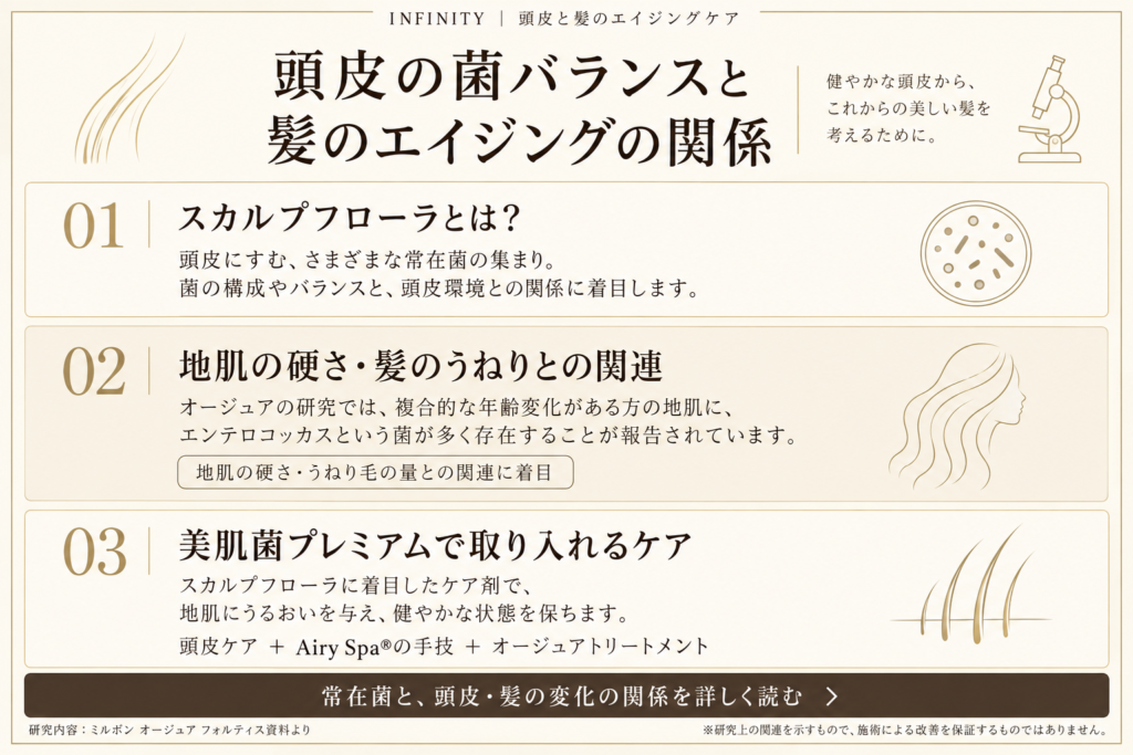 スカルプフローラの基礎知識、エンテロコッカスと地肌の硬さ・髪のうねりとの関連、美肌菌プレミアムの頭皮ケアを紹介する図