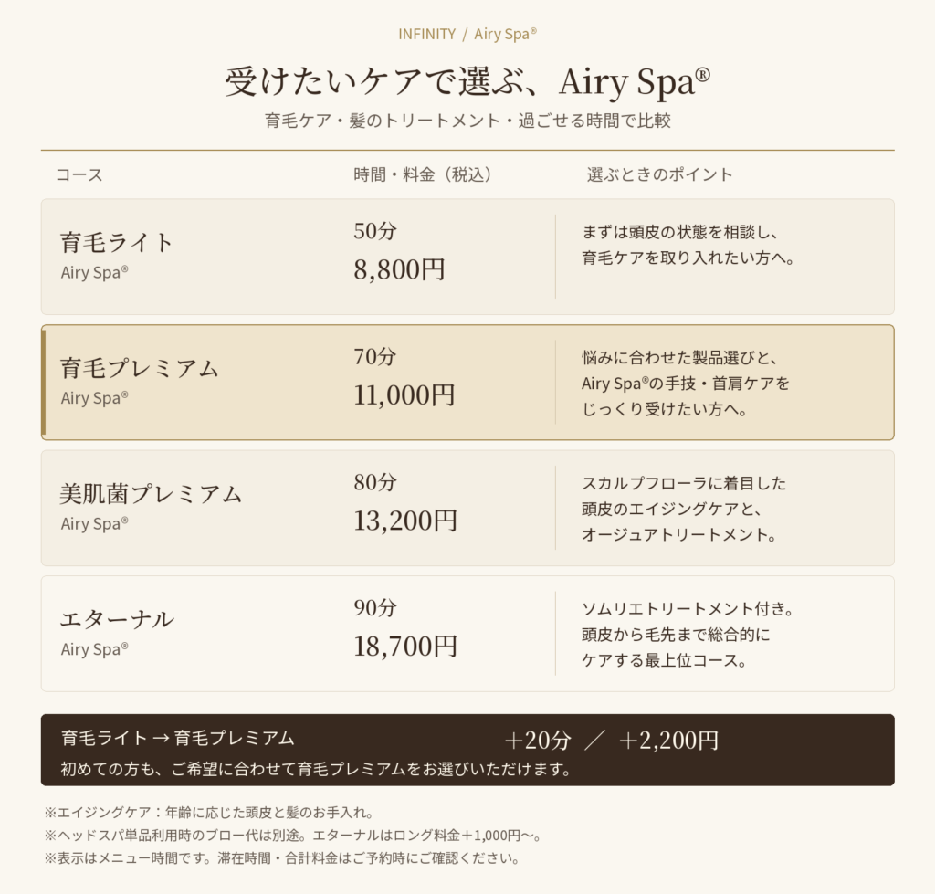 Airy Spa®の4コースを時間・税込料金・ケアの特徴で比較。育毛ライトと育毛プレミアムの差は20分・2,200円。美肌菌プレミアムはオージュアトリートメント付き、最上位のエターナルはソムリエトリートメント付き。