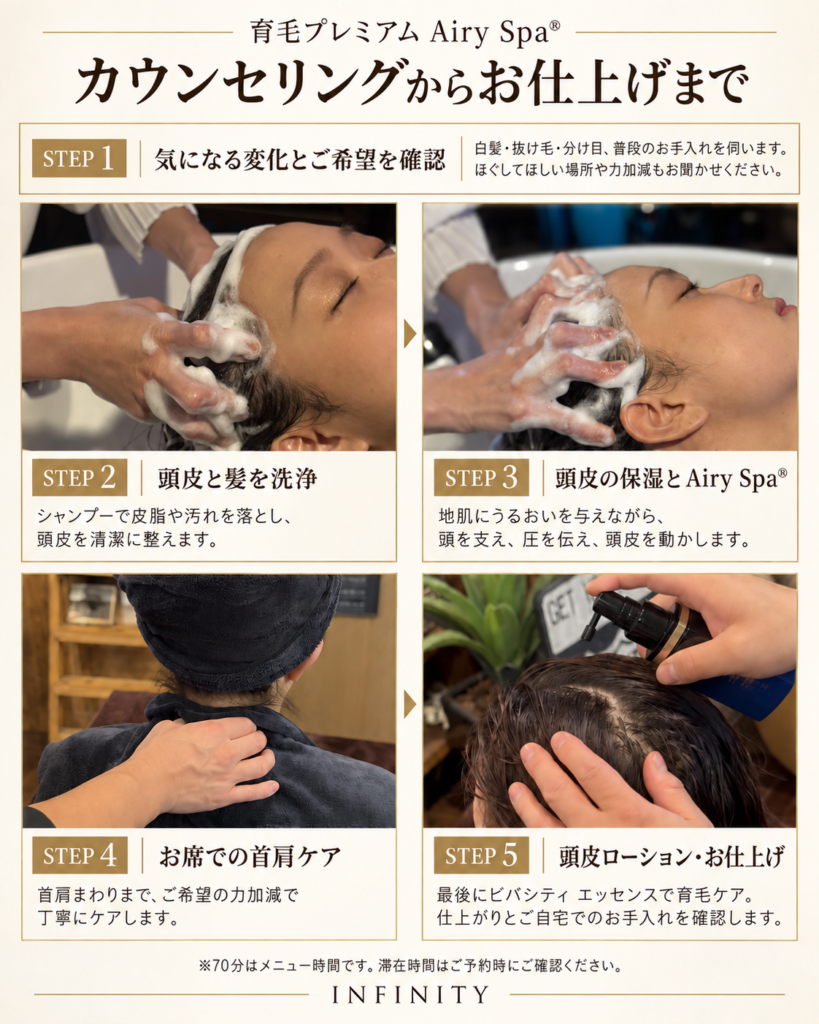 育毛プレミアム Airy Spa®の施術工程。カウンセリング、洗浄、頭皮の保湿と手技、首肩ケア、最後の頭皮ローションとお仕上げ。