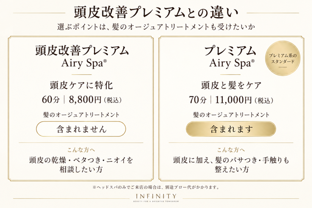 頭皮改善プレミアムとプレミアムAiry Spaの比較。頭皮ケアに特化した60分8,800円のコースと、髪のオージュアトリートメントを含む70分11,000円のコース。料金は税込