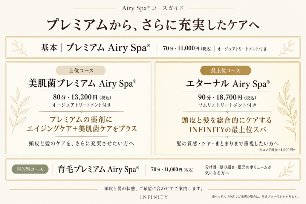 プレミアムAiry Spaを基本に、エイジングケアと美肌菌ケアを加えた美肌菌プレミアム、最上位のエターナル、目的別の育毛プレミアムを紹介するコース比較図。