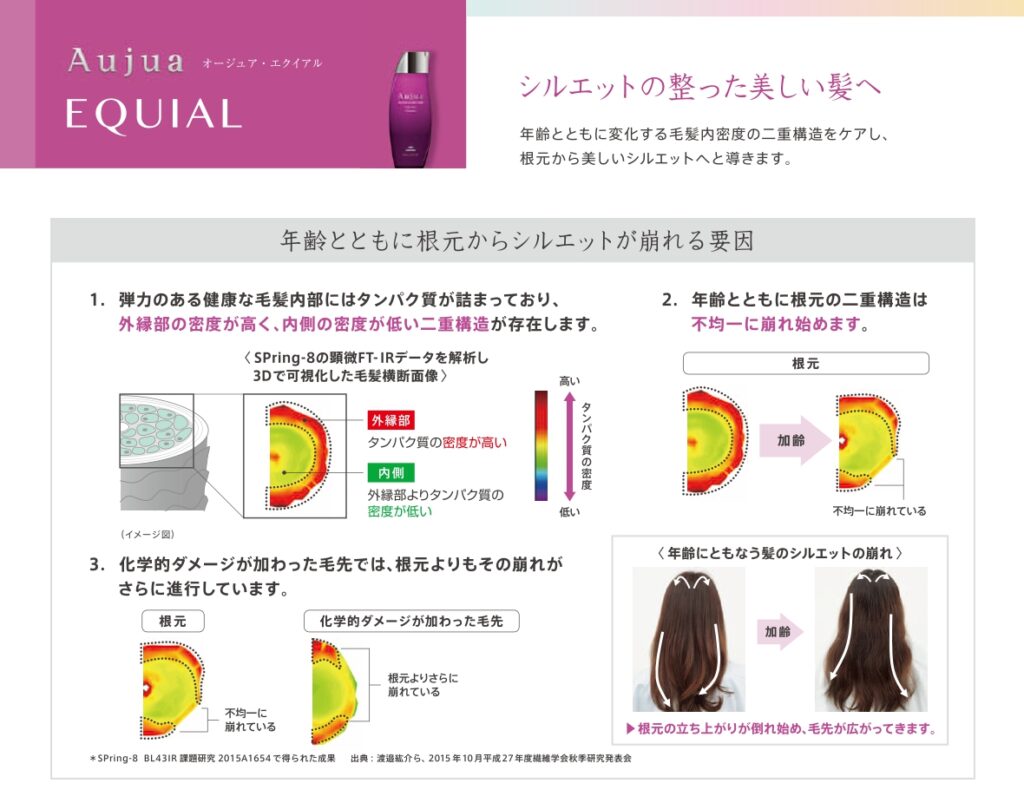 健康毛と年齢変化した髪の毛髪内密度の二重構造を比較したオージュア エクイアル資料