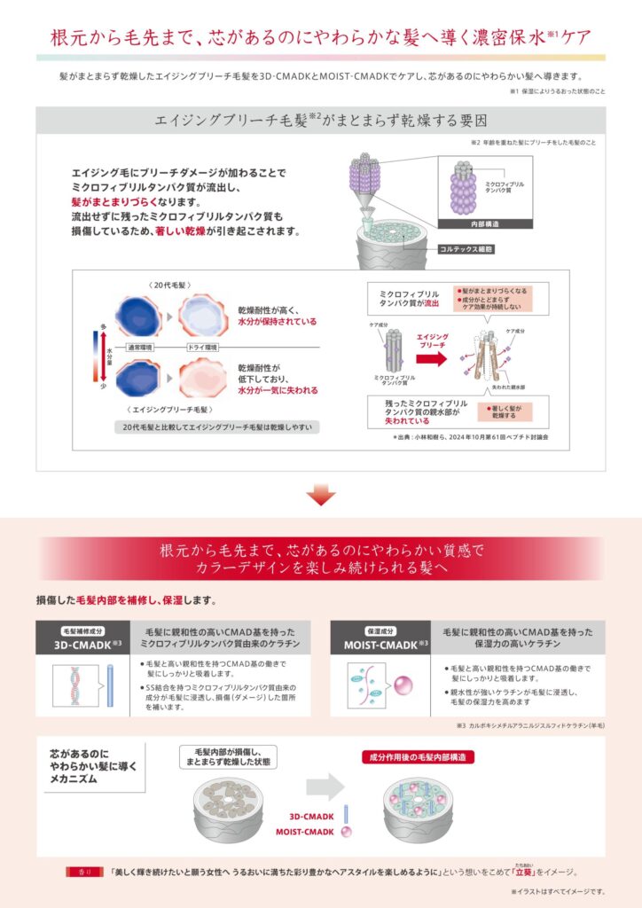 アルティールの3D-CMADKとMOIST-CMADKがエイジングブリーチ毛髪を補修・保湿する仕組み