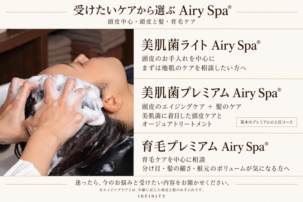 ヘッドスパの施術写真と、美肌菌ライト・美肌菌プレミアム・育毛プレミアムを受けたいケアの目的別に紹介する図。