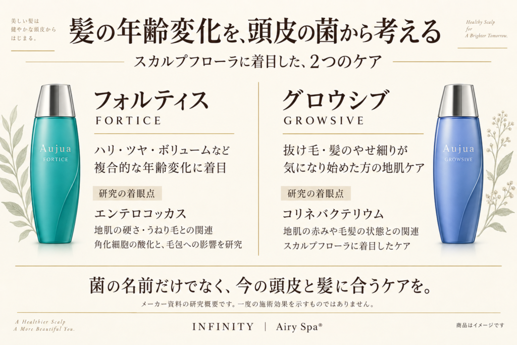 スカルプフローラに着目したオージュアのフォルティスとグロウシブについて、商品イメージと研究の着眼点を並べて紹介する図。