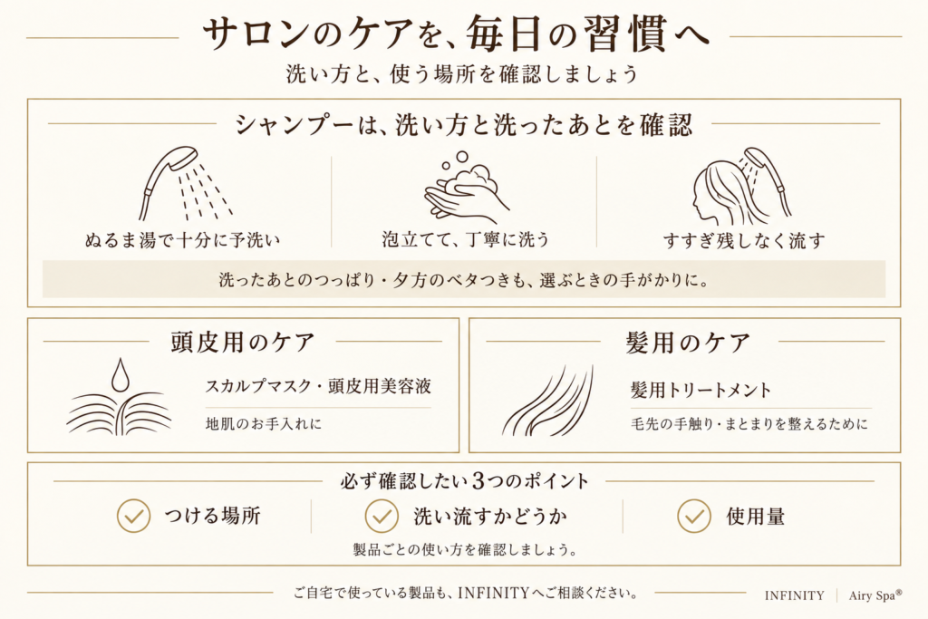 シャンプーの予洗い・泡立て・すすぎと、頭皮用・髪用ケアの使い分けを紹介。つける場所、洗い流すかどうか、使用量の確認ポイントをまとめた図。