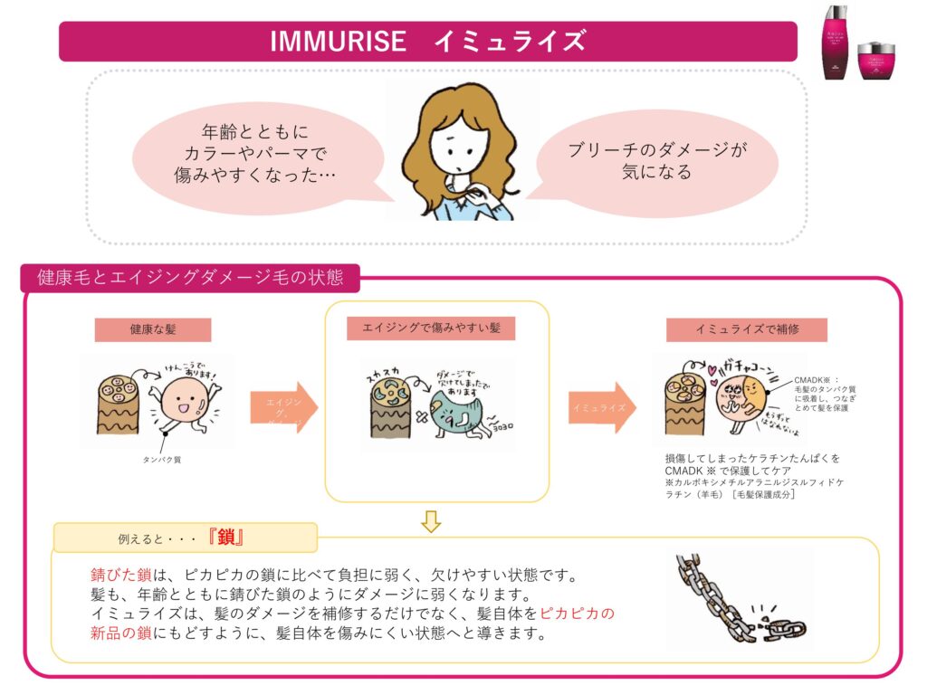 健康毛と年齢・カラー・パーマによるダメージ毛を比較し、CMADKが毛髪を保護する仕組みを示したオージュア イミュライズ資料