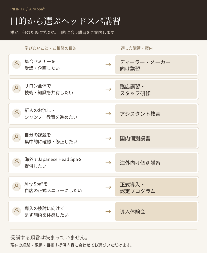 集合セミナー・スタッフ研修・新人教育・国内個別・海外個別・正式導入・導入体験を目的別に整理したヘッドスパ講習案内図