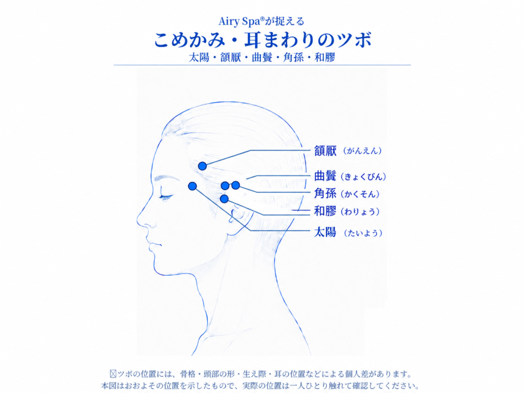 太陽・頷厭・曲鬢・角孫・和髎のおおよその位置を横から示したこめかみ・耳まわりのツボ図