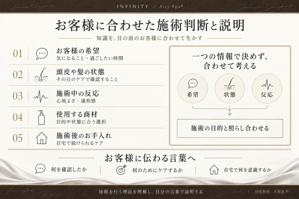 お客様の希望、頭皮や髪の状態、施術中の反応、商材、お手入れを確認し、施術判断と分かりやすい説明につなげるINFINITYの図
