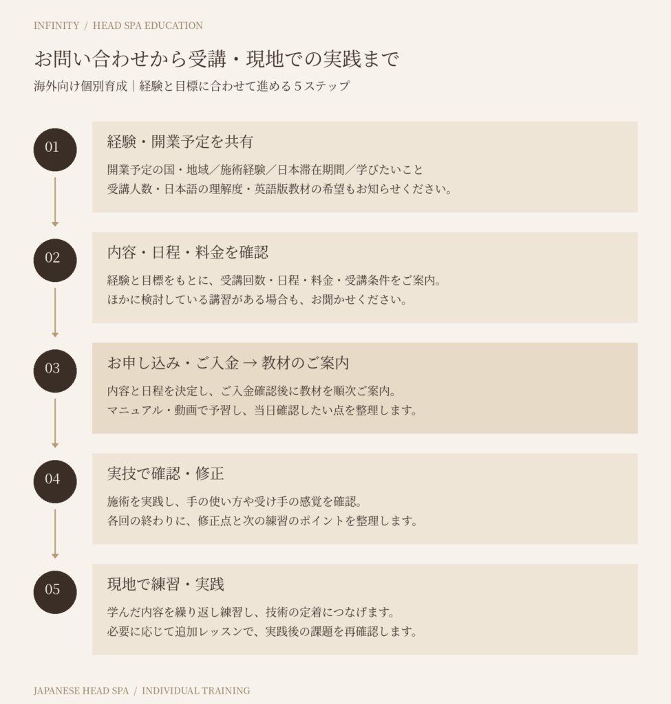 海外向けヘッドスパ個別育成の、経験・開業予定の相談から内容確認、入金後の教材案内、実技指導、現地での練習までの5ステップを示した図