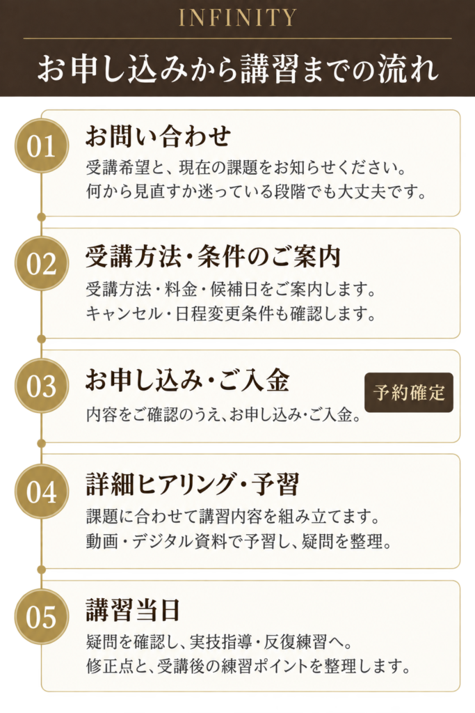 INFINITYの個別講習のお問い合わせ、条件案内、申し込み・入金による予約確定、事前学習、講習当日までの5段階を示した図