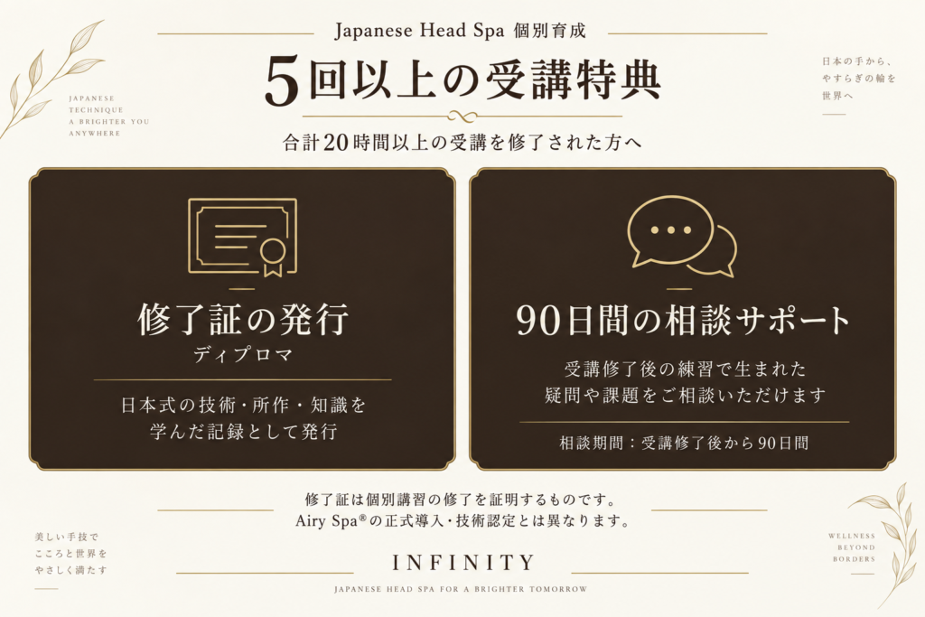 海外向けヘッドスパ個別育成を5回・合計20時間以上修了した方への特典として、修了証の発行と受講修了後90日間の相談サポートを紹介する図
