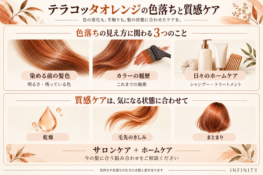 テラコッタオレンジの色落ちに関わる施術前の髪色・カラー履歴・ホームケアと、乾燥・毛先のきしみ・まとまりに合わせた質感ケアの図